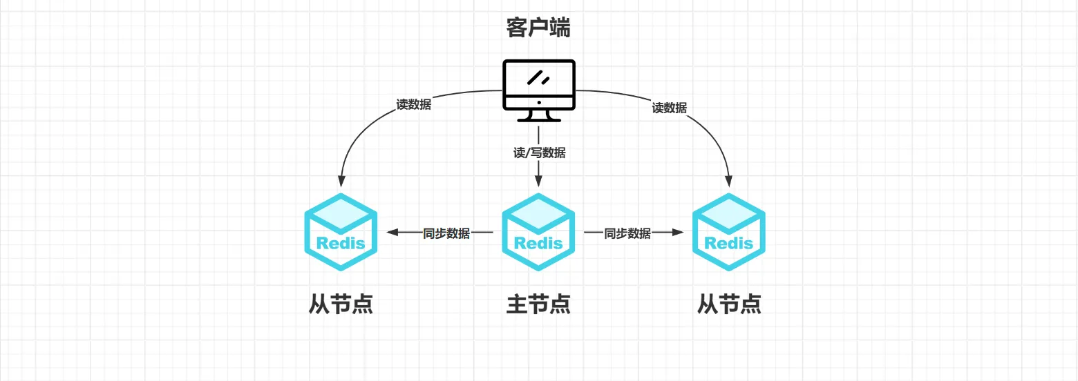 Linux安装redis：主从部署